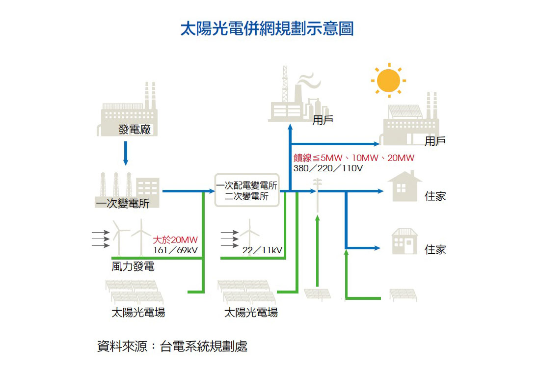 太陽能系統